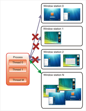 process and multiple window stations