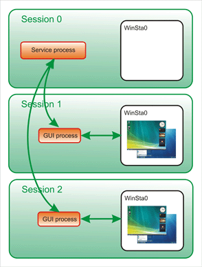 service application and GUI processes