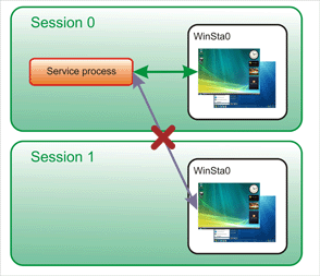 service ans two sessions