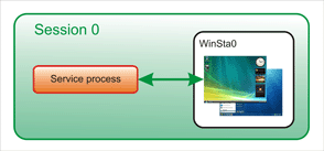 service and WinSta0 