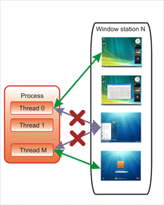 thread and multiple desktops